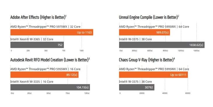 AMD Ryzen Threadripper PRO 5000WX performancetal
