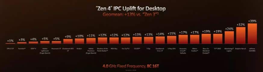 IPC Performancetal Zen4 AMD