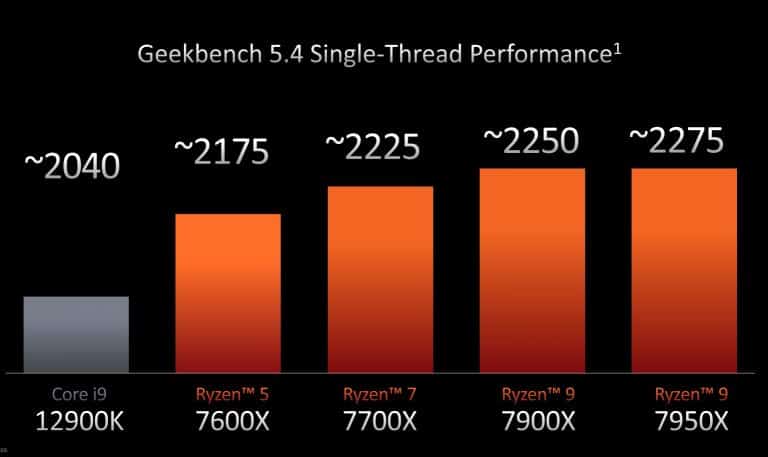 AMD Ryzen 7000 series official Geekbench performance, Source: Geekbench