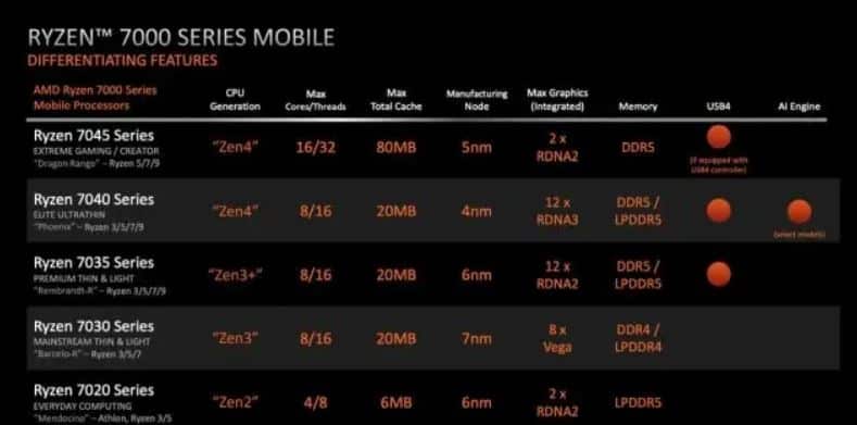 amd ryzen 7000 mobile